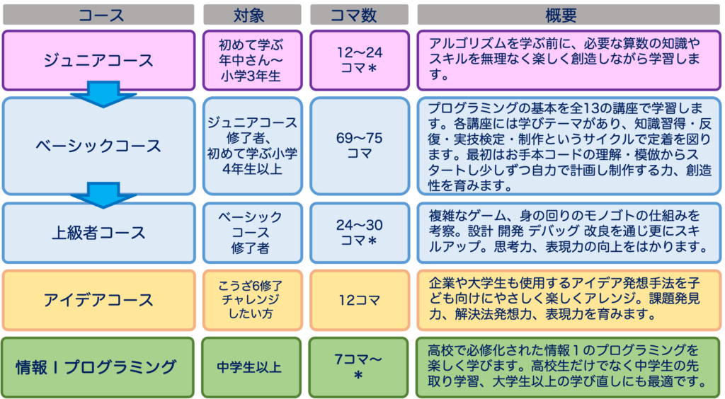 うさプロオンライン コース体系図