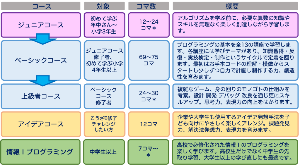 うさプロオンライン コース体系図